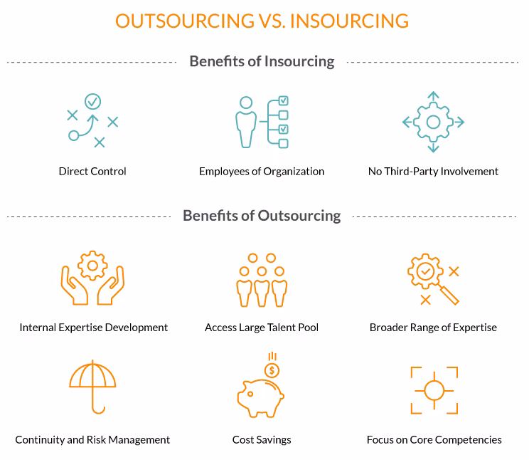 What are the costs of outsourcing versus insourcing?