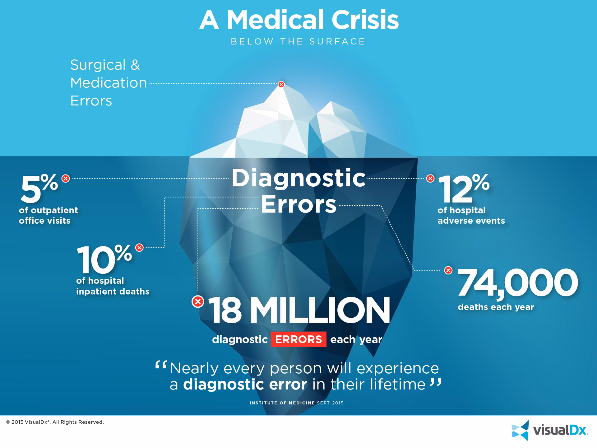 Are you experiencing a diagnostic error?