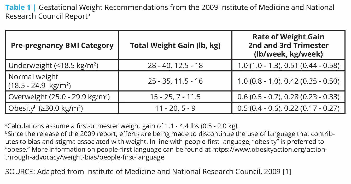 What are the new gestational weight gain guidelines?