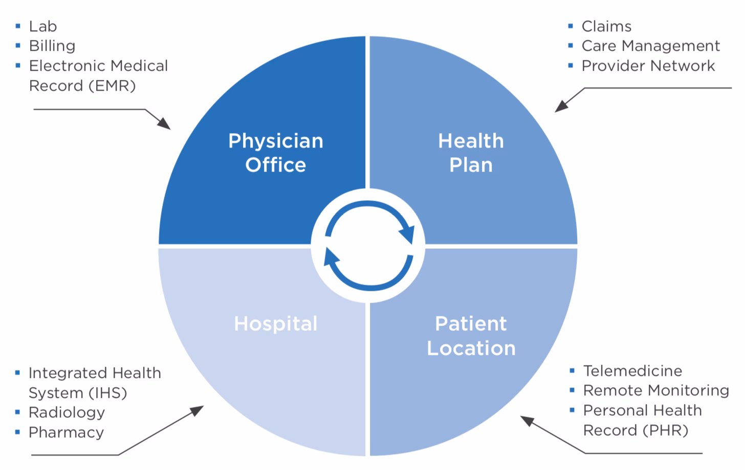 What is healthcare system integration?