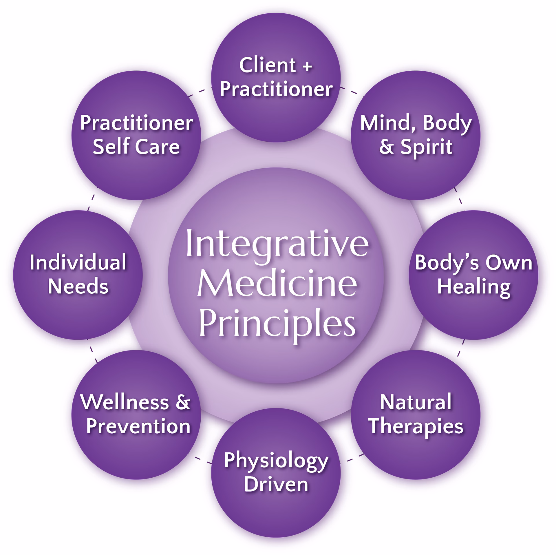 What is integrative medicine & how does it work?