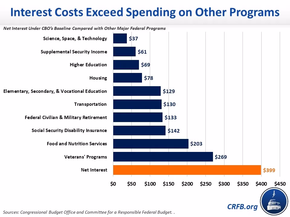 What are the different types of operating budgets?