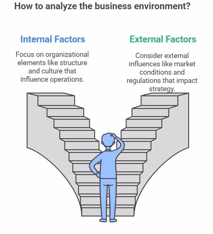 What are internal objectives & external objectives?