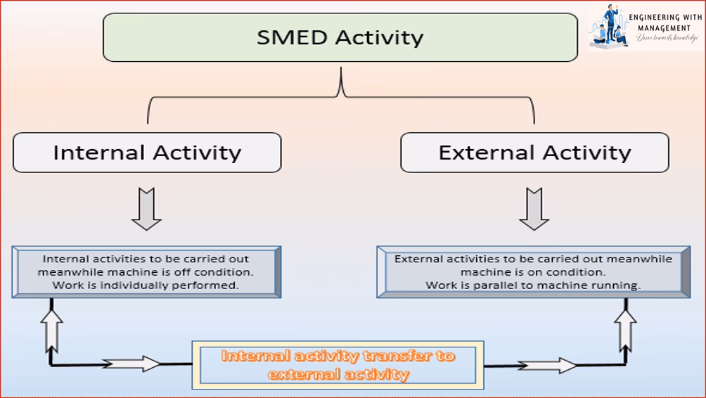 What is single minute exchange of Die (SMED)?