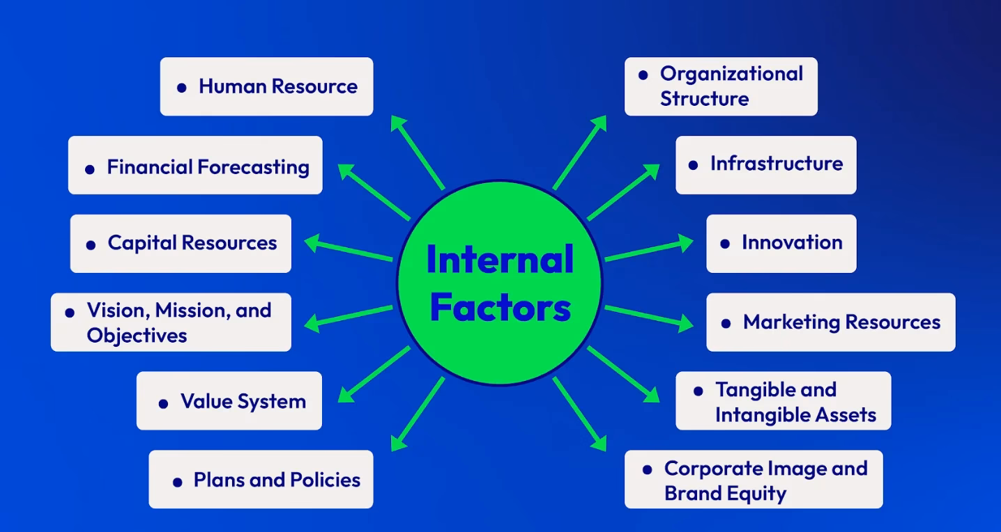 How do internal and external factors affect business success?
