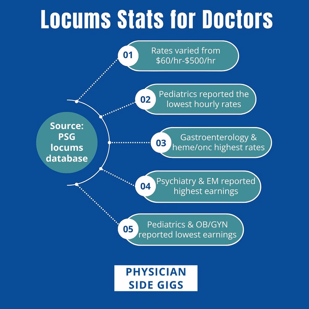 What are Locum Physicians?