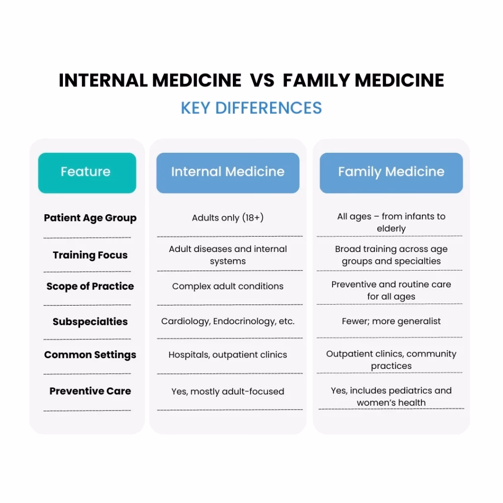 Are internal medicine doctors a good primary care provider?