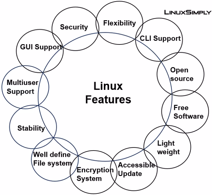 What will I learn in a Linux course?