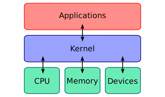 What is Linux based on?