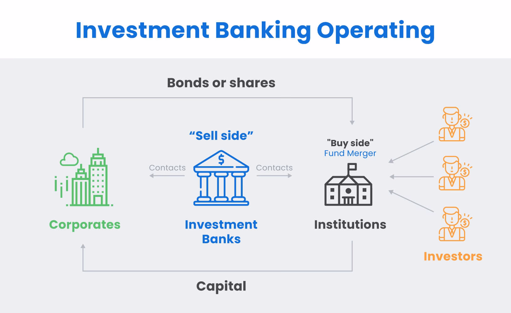 What are the services offered by investment banks?