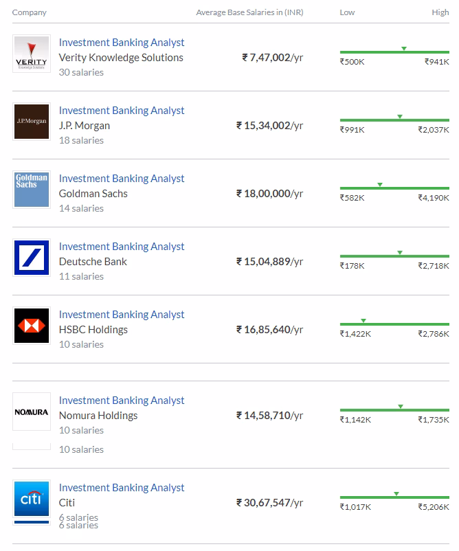 How much does a mid-level investment banker make in India?