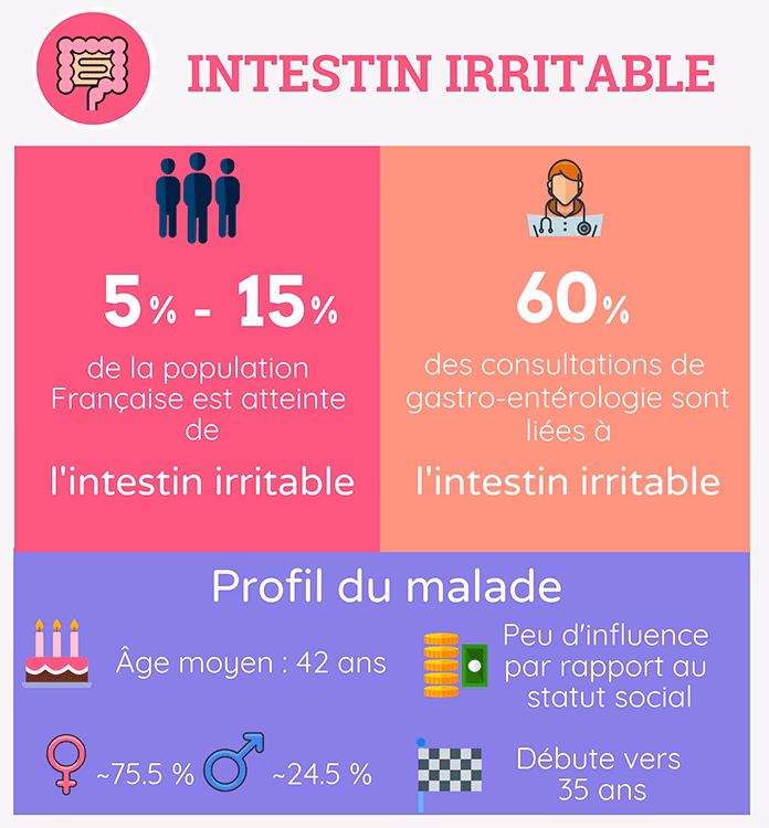 Qu'est-ce que le syndrome du côlon irritable ?