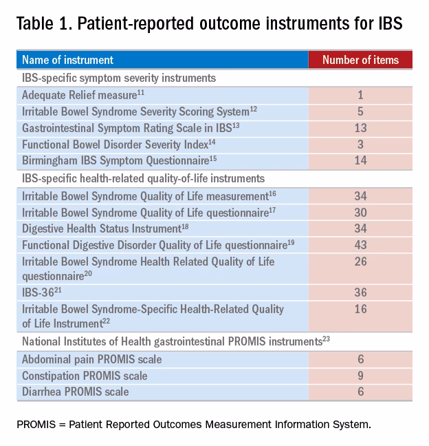 What is able bowel syndrome quality of life (IBS-Qol)?