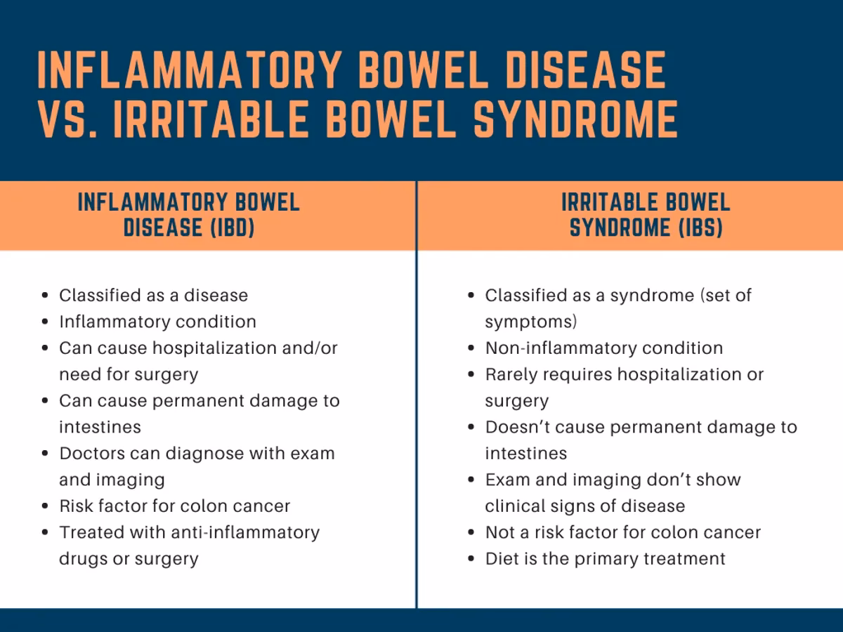 Are irritable bowel syndrome and inflammatory bowel disease the same?