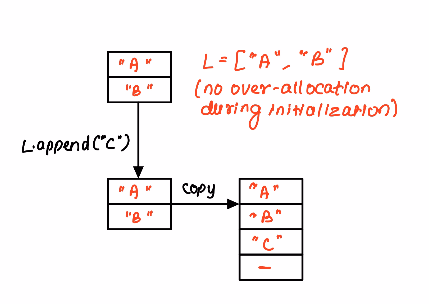 Why is append faster than concatenation?