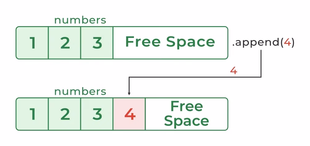 Why is append slower than pre-allocating a list?