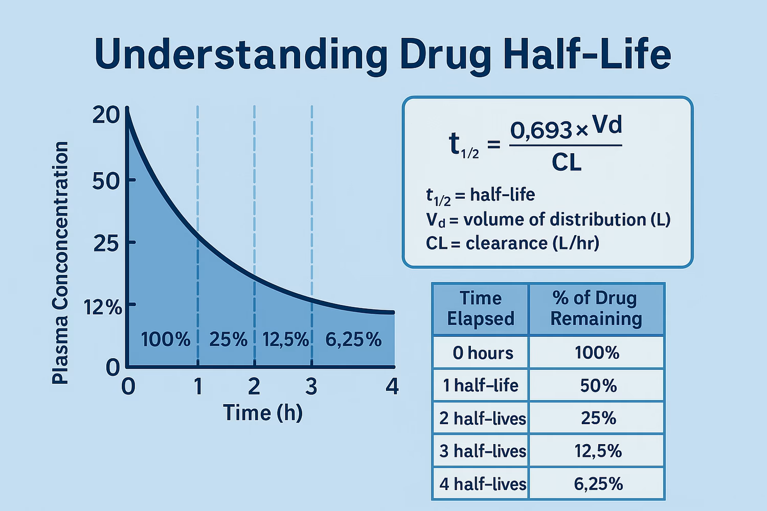 What is half life of a drug?