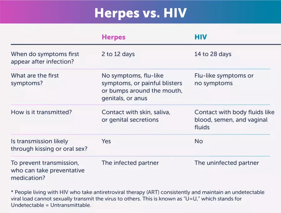 Is there a connection between HIV and AIDS?