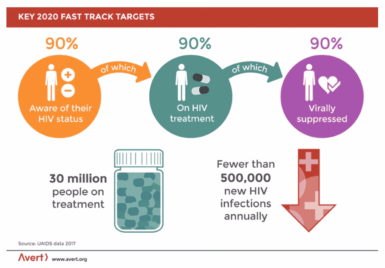 Is there a cure for HIV?