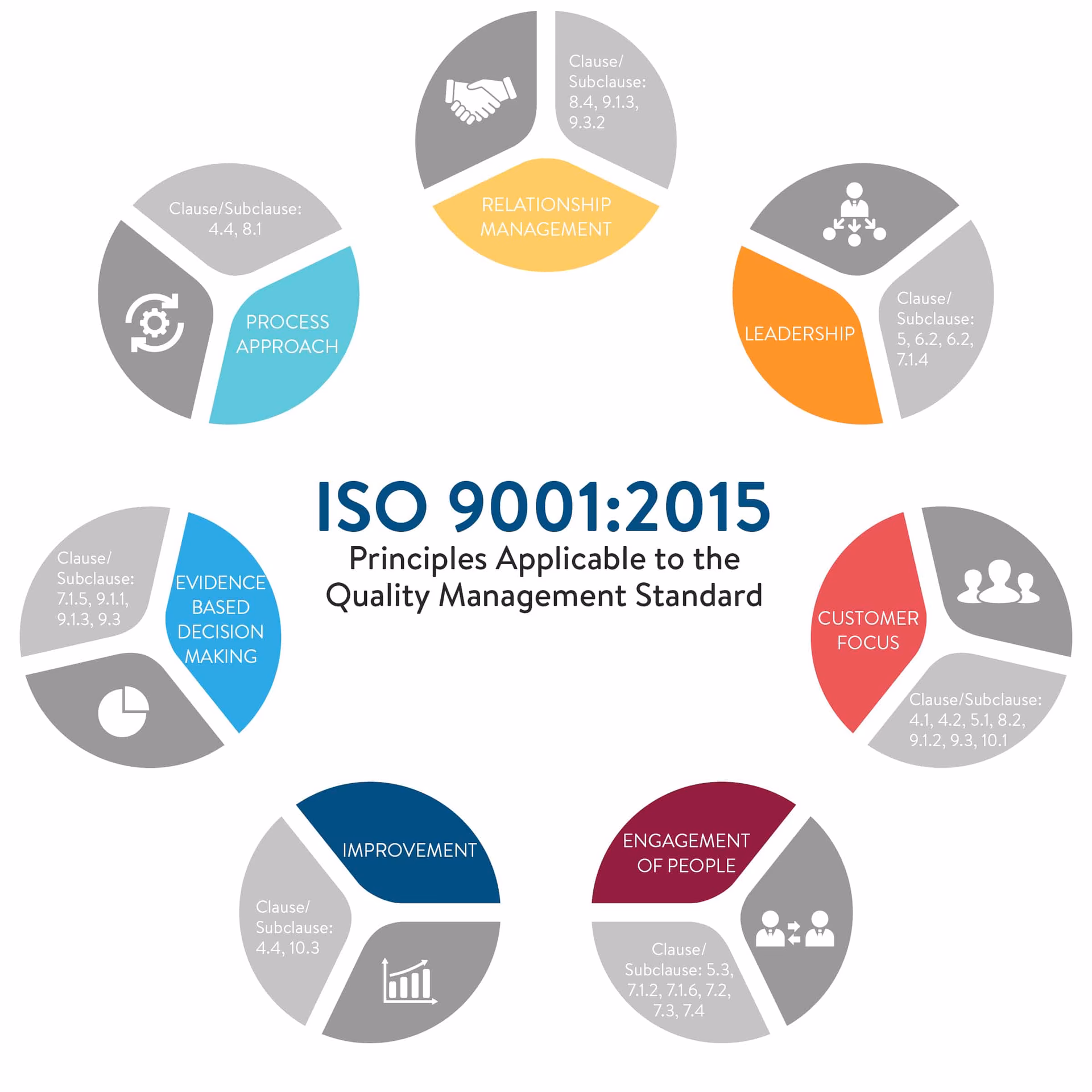 What are the different types of ISO standards?