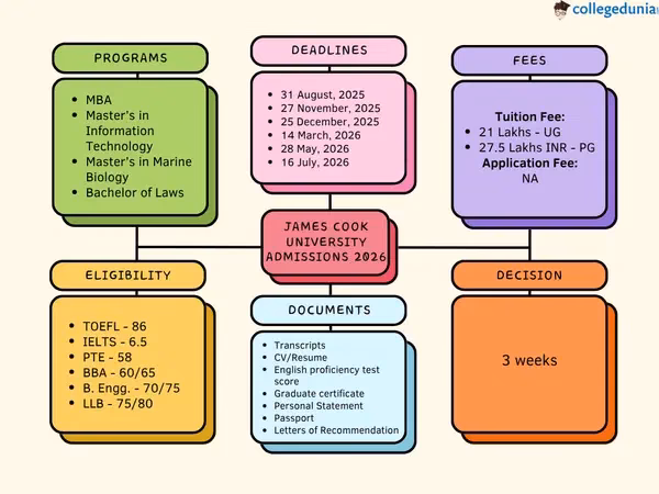 What is James Cook University MBBS?