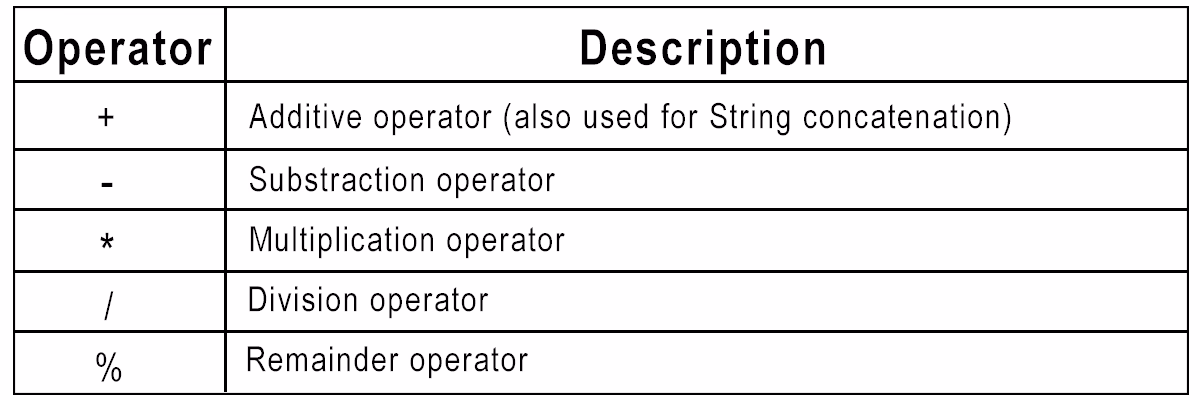 What are bitwise and bit shift operators in Java?