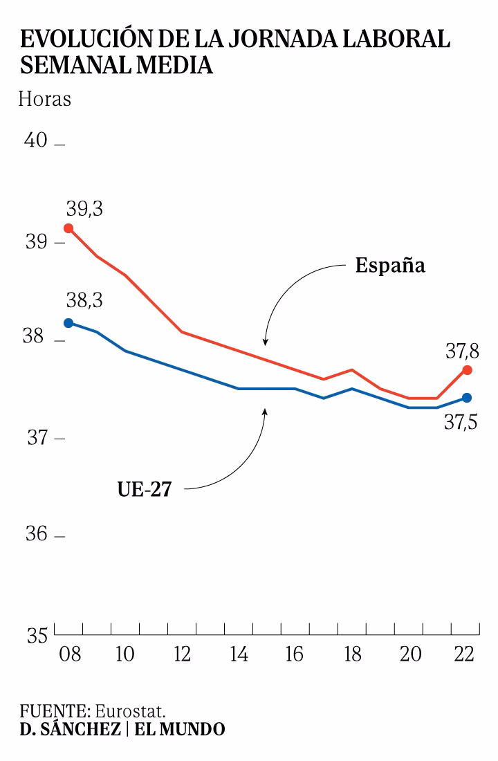 ¿Cuál es la jornada laboral en España y cuáles son las horas máximas de trabajo?