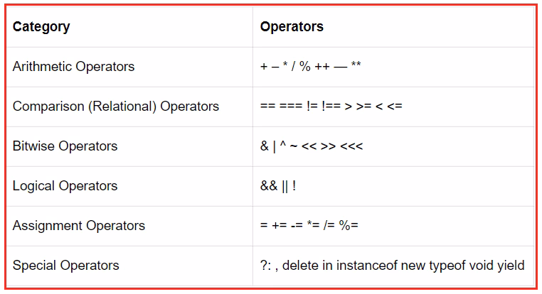 Which operators are supported by JavaScript?