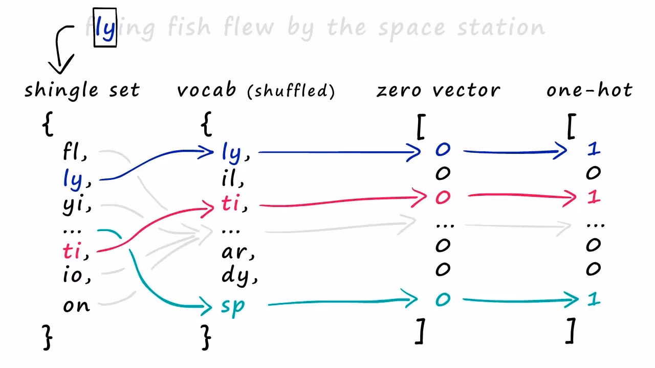 What is a K shingle?