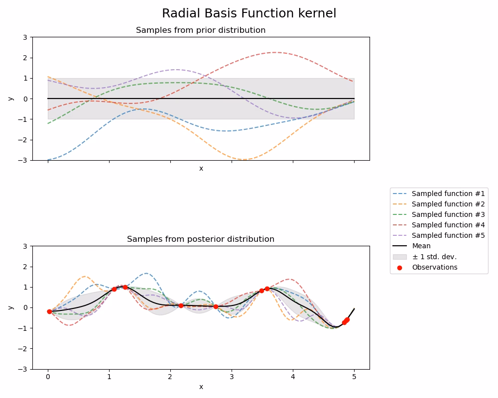 What is an integral kernel?