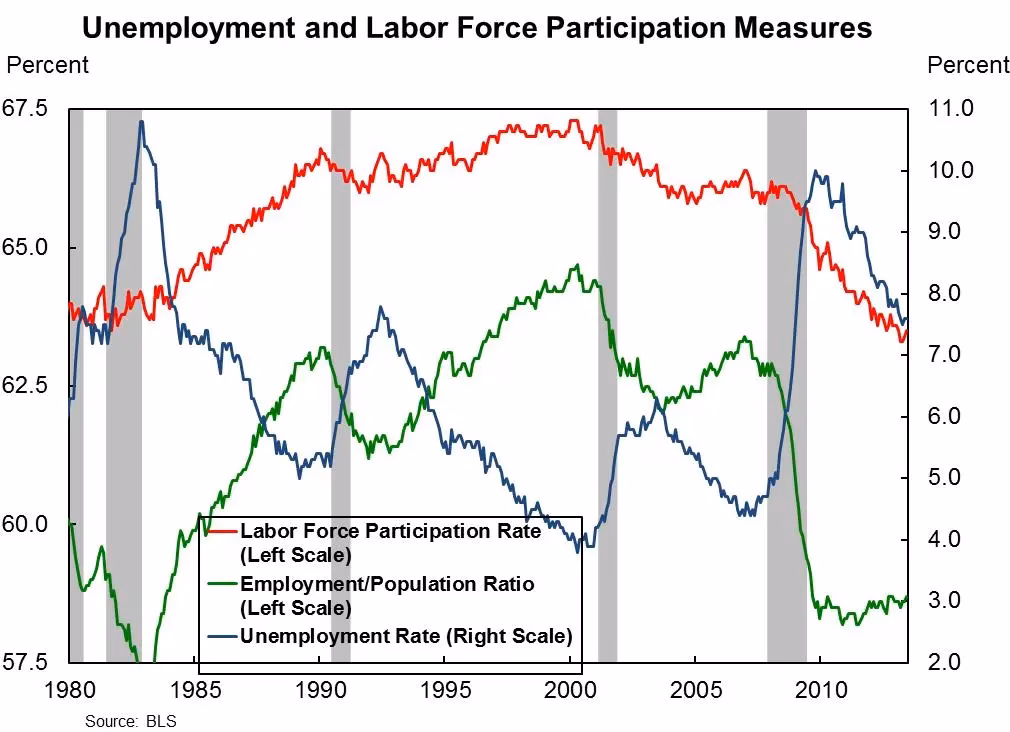 What are the key indicators in the labour market?