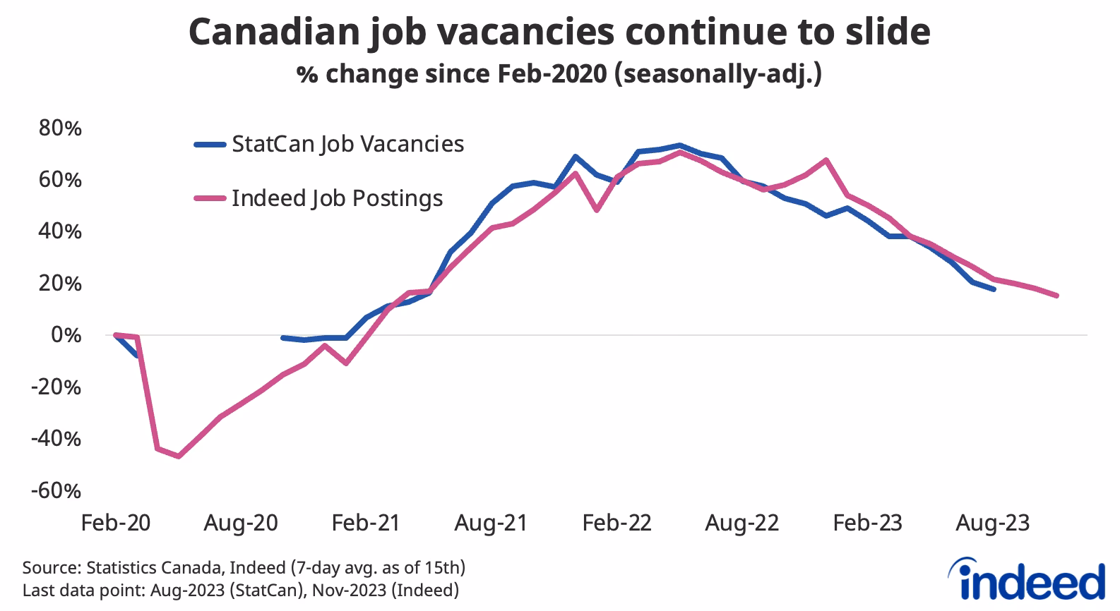 How can I get information on labour statistics in Canada?