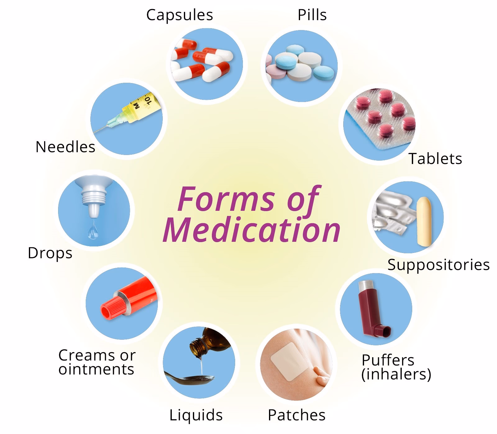 Why are medications grouped into different categories?