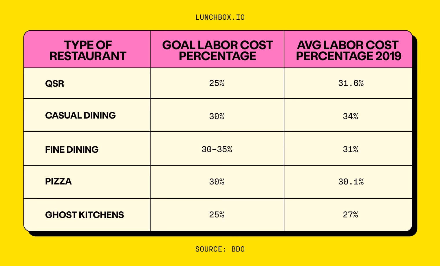 How does food and labor cost affect a restaurant?