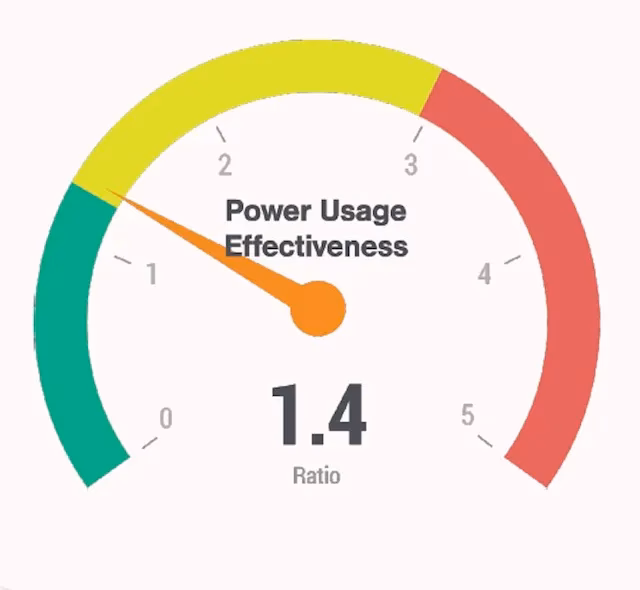 What KPIs should data center managers monitor?