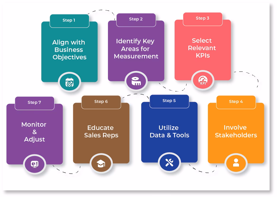 What are sales KPIs?