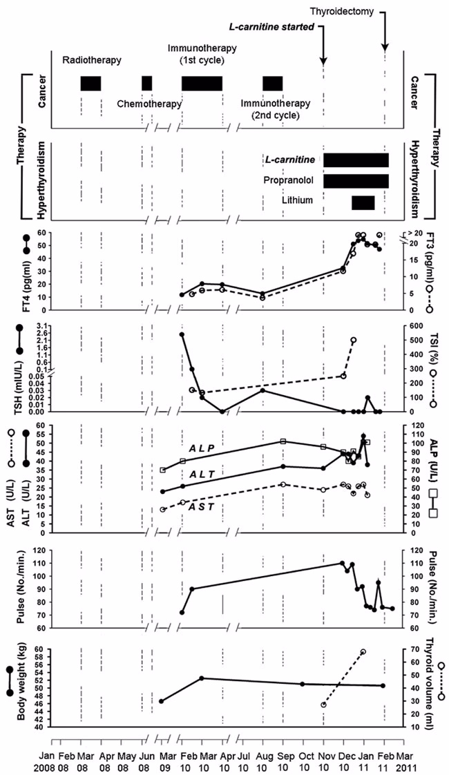 Is L-carnitine a peripheral antagonist of iatrogenic hyperthyroidism?