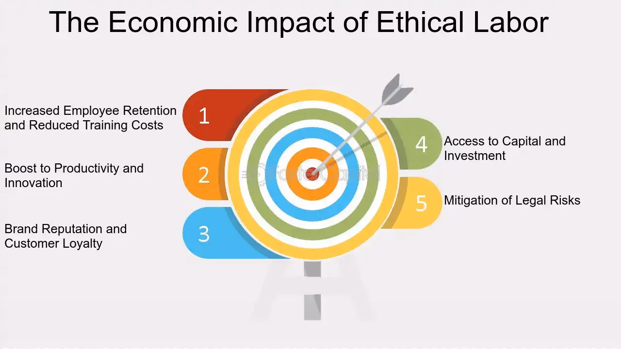 What is fair labor code & fair labor principles?