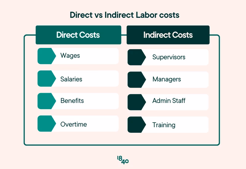 What is the tax burden on Labor?