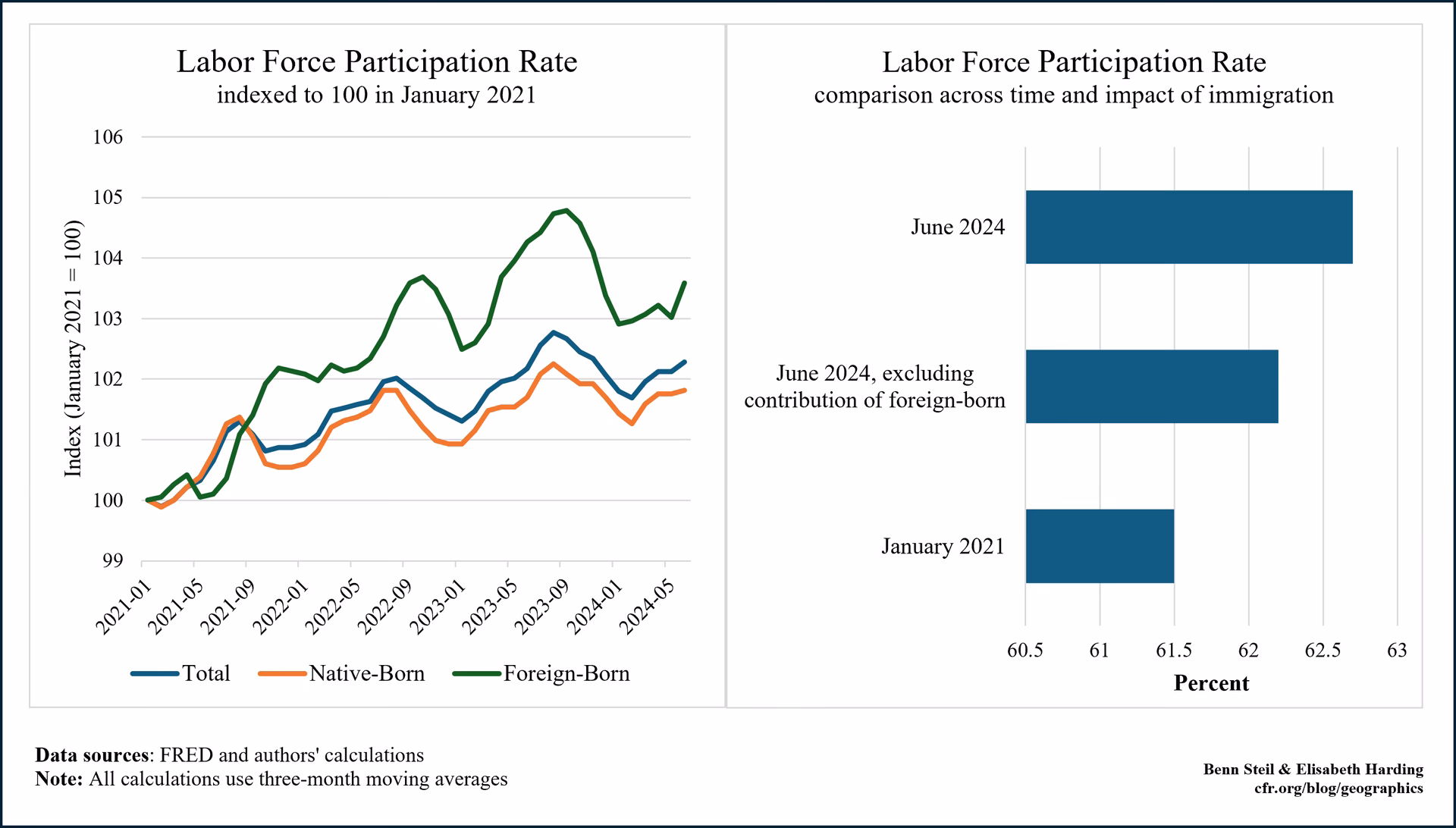How do migration and labor markets affect economic growth?