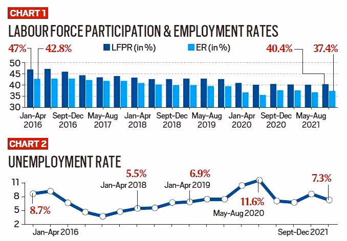 What is the unemployment rate?