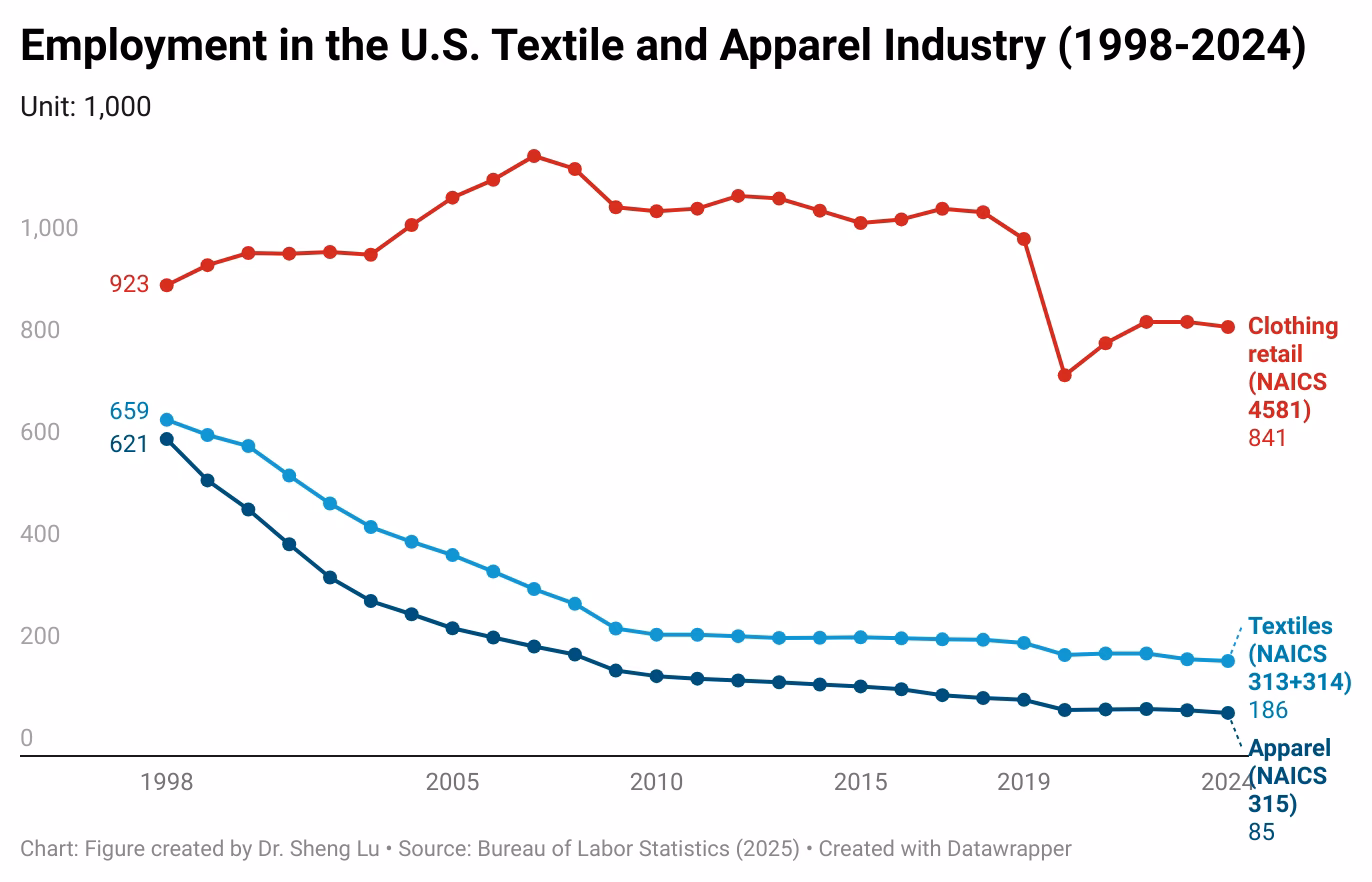 How much money does the apparel industry spend a year?