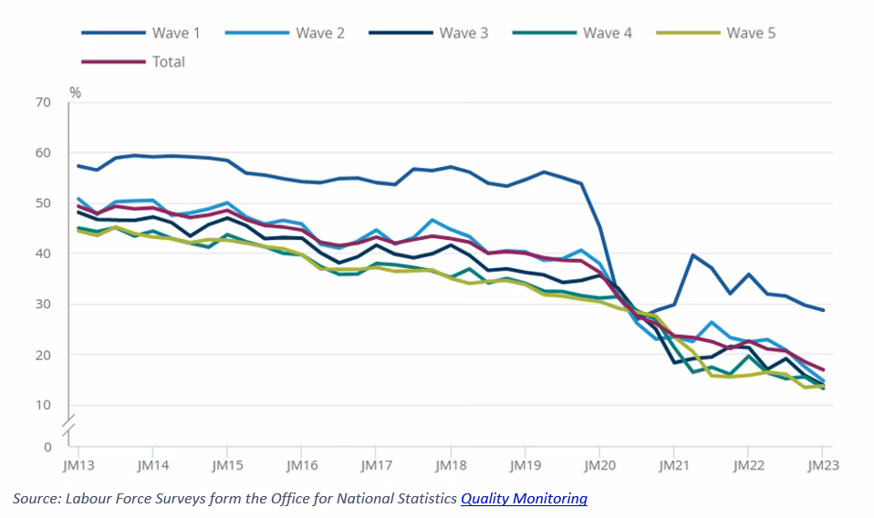 What is the current population survey?
