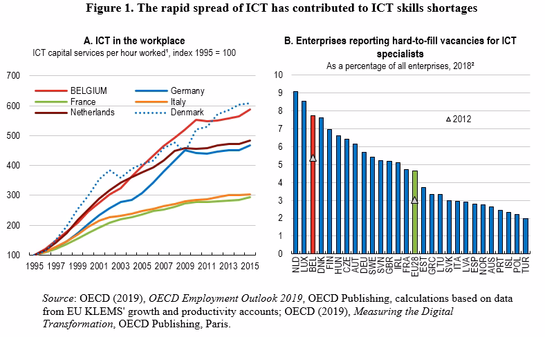 What is a macroeconomic analysis of the Belgian labour market?