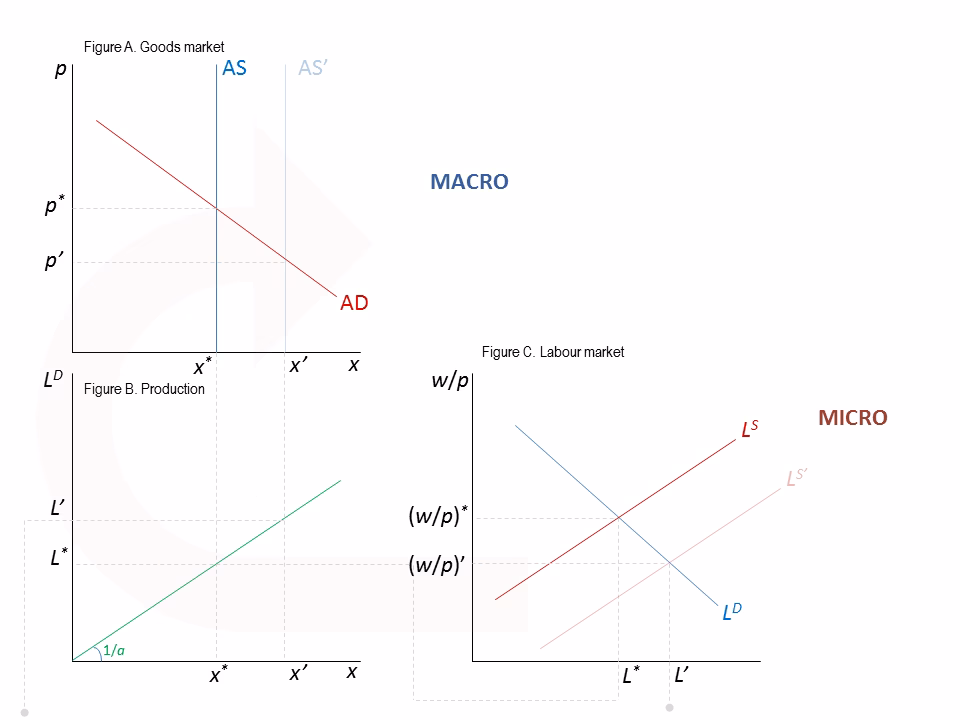 How many labour market reforms are there?