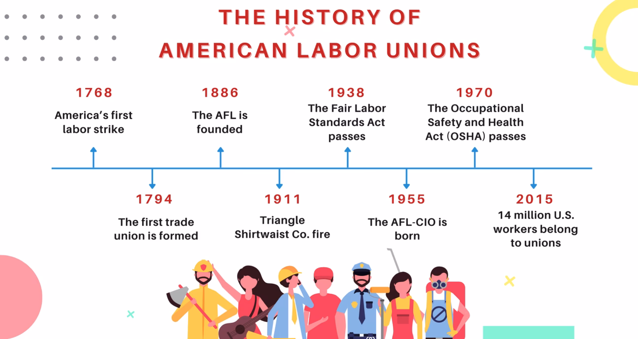What is a labor history timeline?