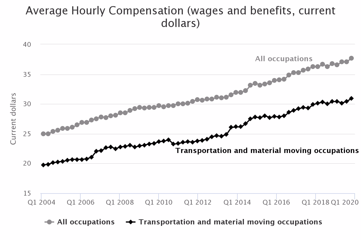 What is hourly compensation costs in manufacturing?