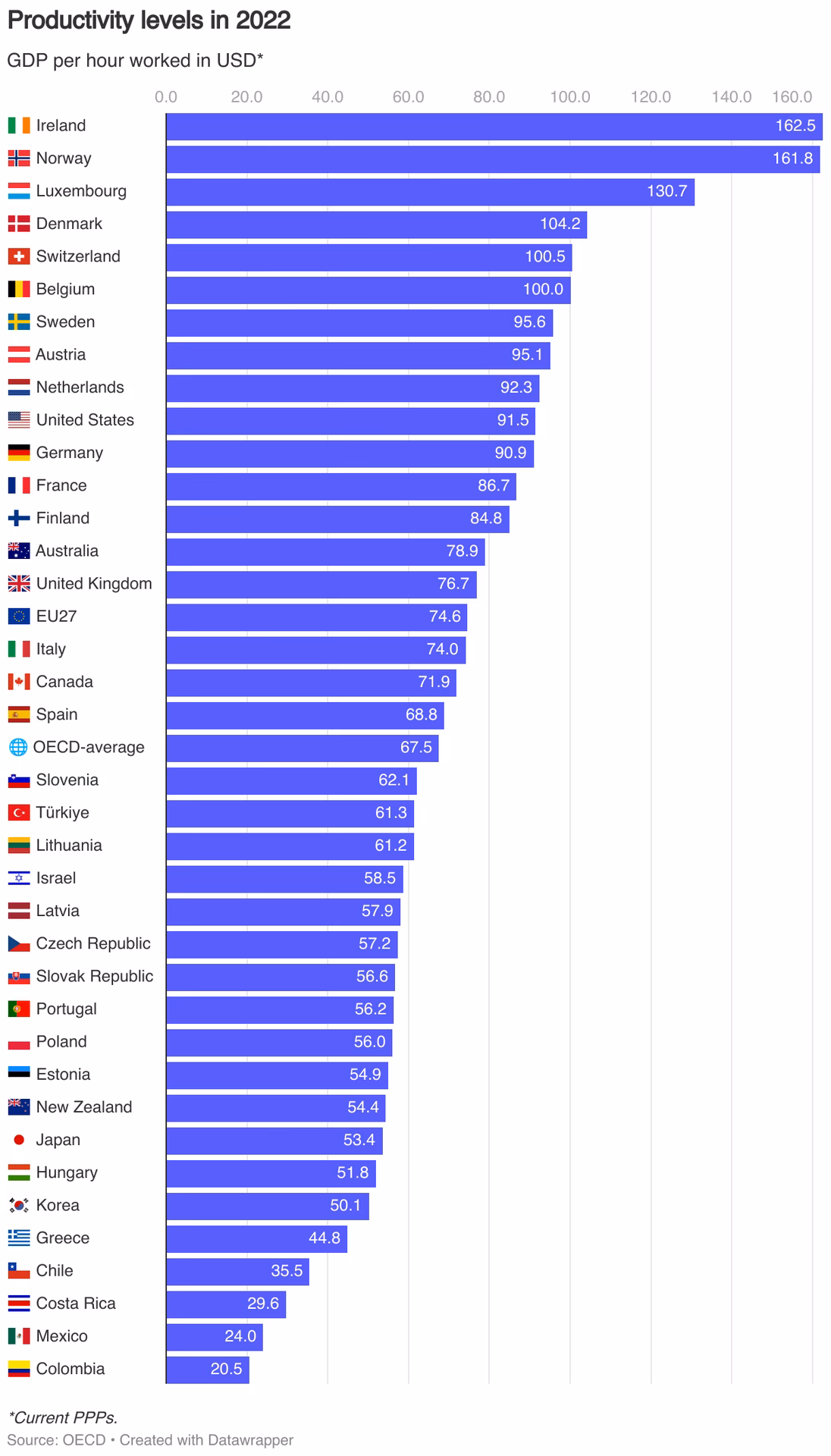Is labor productivity more procyclical in OECD countries?