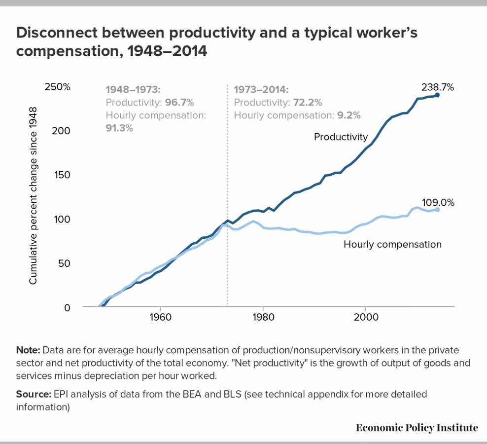 Is there a link between wage rate and labor productivity?