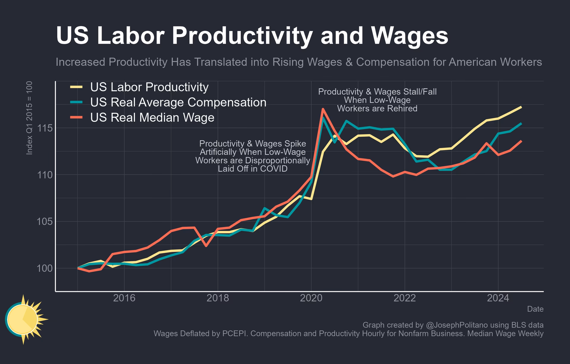 Why is labor productivity important?